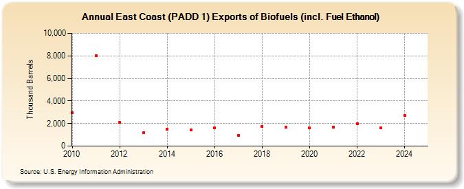 East Coast (PADD 1) Exports of Biofuels (incl. Fuel Ethanol) (Thousand Barrels)