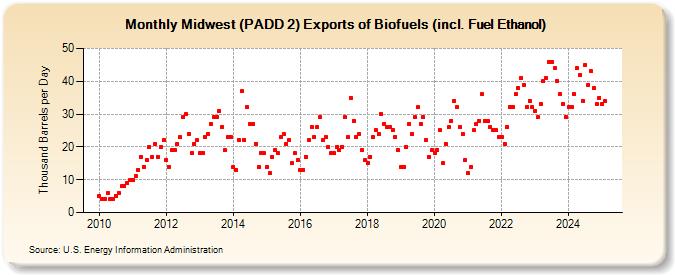 Midwest (PADD 2) Exports of Biofuels (incl. Fuel Ethanol) (Thousand Barrels per Day)