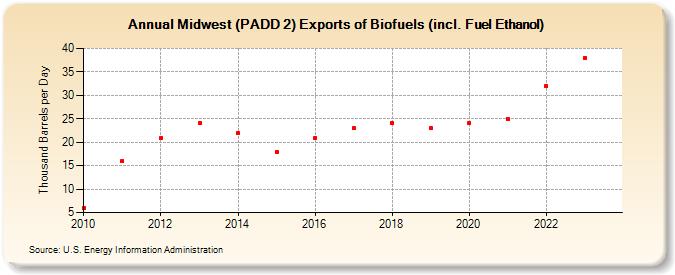 Midwest (PADD 2) Exports of Biofuels (incl. Fuel Ethanol) (Thousand Barrels per Day)