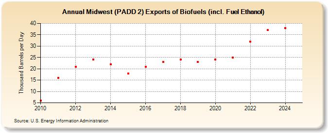 Midwest (PADD 2) Exports of Biofuels (incl. Fuel Ethanol) (Thousand Barrels per Day)