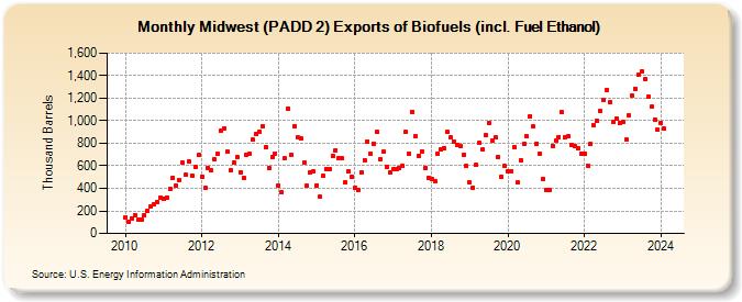 Midwest (PADD 2) Exports of Biofuels (incl. Fuel Ethanol) (Thousand Barrels)