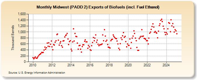 Midwest (PADD 2) Exports of Biofuels (incl. Fuel Ethanol) (Thousand Barrels)