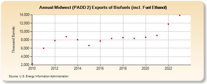 Midwest (PADD 2) Exports of Biofuels (incl. Fuel Ethanol) (Thousand Barrels)
