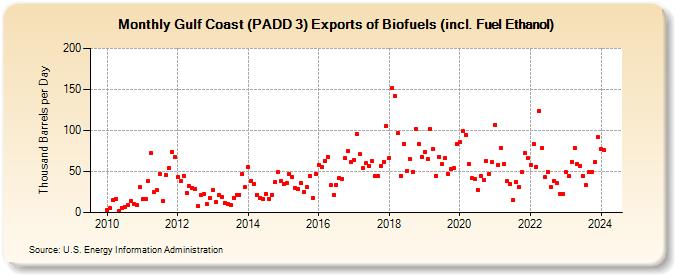 Gulf Coast (PADD 3) Exports of Renewable Fuels (including Fuel Ethanol) (Thousand Barrels per Day)