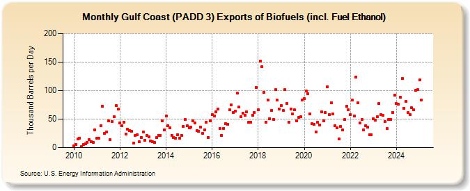 Gulf Coast (PADD 3) Exports of Biofuels (incl. Fuel Ethanol) (Thousand Barrels per Day)