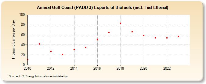 Gulf Coast (PADD 3) Exports of Renewable Fuels (including Fuel Ethanol) (Thousand Barrels per Day)