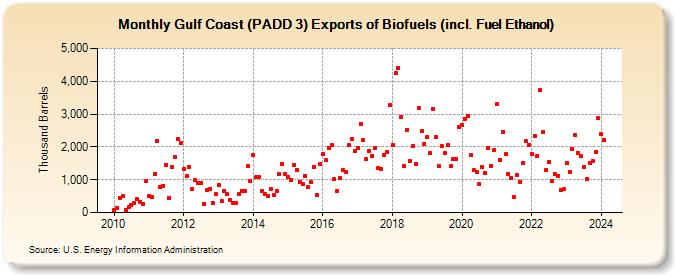 Gulf Coast (PADD 3) Exports of Renewable Fuels (including Fuel Ethanol) (Thousand Barrels)