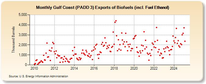 Gulf Coast (PADD 3) Exports of Biofuels (incl. Fuel Ethanol) (Thousand Barrels)