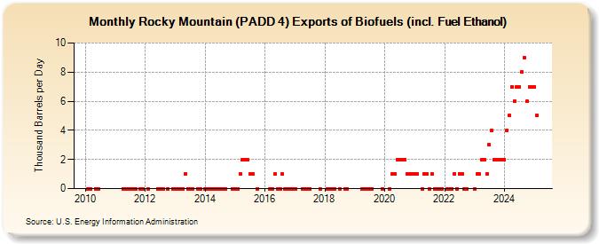 Rocky Mountain (PADD 4) Exports of Biofuels (incl. Fuel Ethanol) (Thousand Barrels per Day)