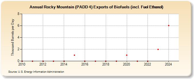 Rocky Mountain (PADD 4) Exports of Biofuels (incl. Fuel Ethanol) (Thousand Barrels per Day)