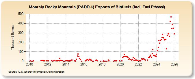 Rocky Mountain (PADD 4) Exports of Biofuels (incl. Fuel Ethanol) (Thousand Barrels)