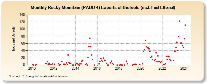 Rocky Mountain (PADD 4) Exports of Biofuels (incl. Fuel Ethanol) (Thousand Barrels)