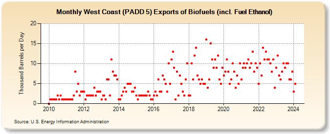 West Coast (PADD 5) Exports of Biofuels (incl. Fuel Ethanol) (Thousand Barrels per Day)
