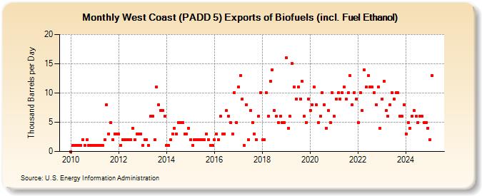 West Coast (PADD 5) Exports of Biofuels (incl. Fuel Ethanol) (Thousand Barrels per Day)