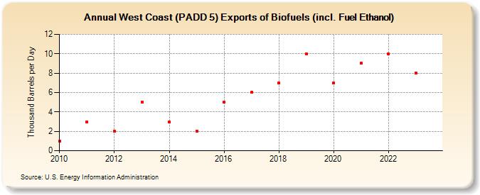 West Coast (PADD 5) Exports of Biofuels (incl. Fuel Ethanol) (Thousand Barrels per Day)