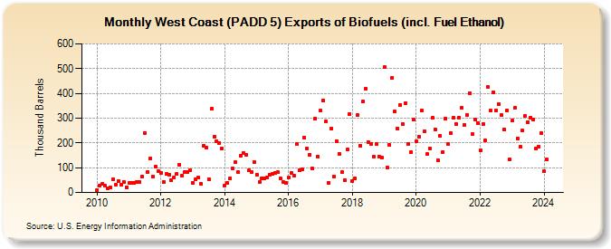 West Coast (PADD 5) Exports of Biofuels (incl. Fuel Ethanol) (Thousand Barrels)
