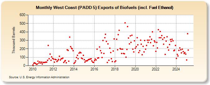 West Coast (PADD 5) Exports of Biofuels (incl. Fuel Ethanol) (Thousand Barrels)