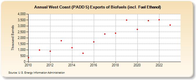 West Coast (PADD 5) Exports of Biofuels (incl. Fuel Ethanol) (Thousand Barrels)