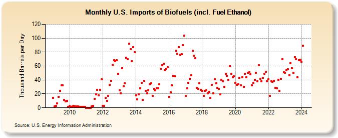 U.S. Imports of Biofuels (incl. Fuel Ethanol) (Thousand Barrels per Day)
