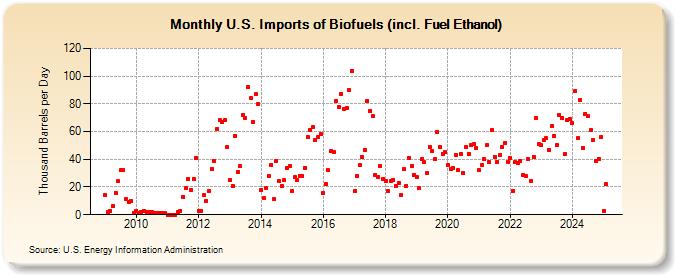 U.S. Imports of Biofuels (incl. Fuel Ethanol) (Thousand Barrels per Day)