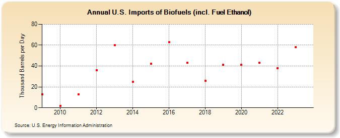U.S. Imports of Biofuels (incl. Fuel Ethanol) (Thousand Barrels per Day)