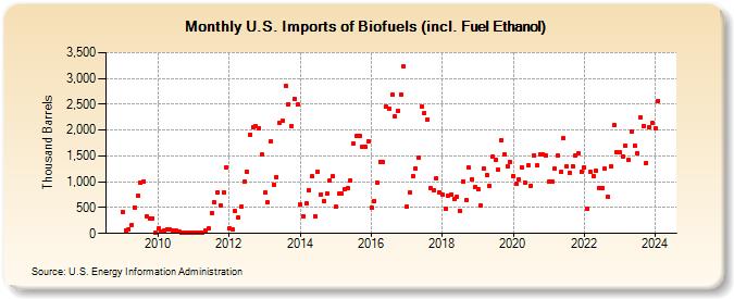 U.S. Imports of Biofuels (incl. Fuel Ethanol) (Thousand Barrels)