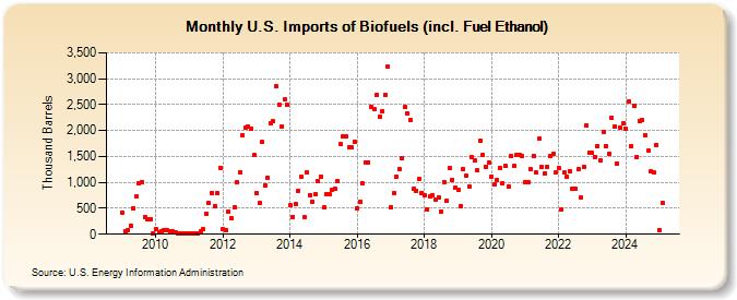 U.S. Imports of Biofuels (incl. Fuel Ethanol) (Thousand Barrels)