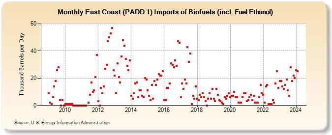 East Coast (PADD 1) Imports of Biofuels (incl. Fuel Ethanol) (Thousand Barrels per Day)