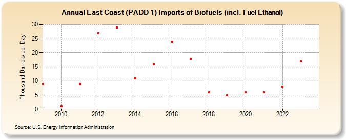 East Coast (PADD 1) Imports of Biofuels (incl. Fuel Ethanol) (Thousand Barrels per Day)
