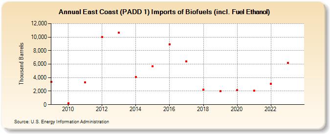 East Coast (PADD 1) Imports of Biofuels (incl. Fuel Ethanol) (Thousand Barrels)