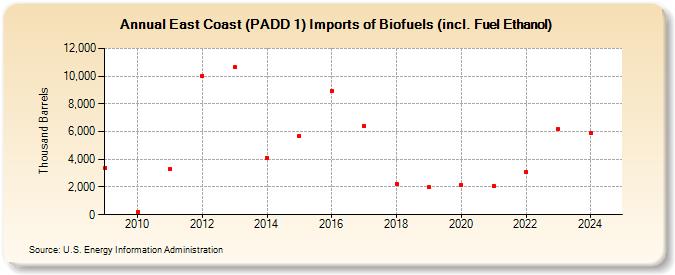 East Coast (PADD 1) Imports of Biofuels (incl. Fuel Ethanol) (Thousand Barrels)