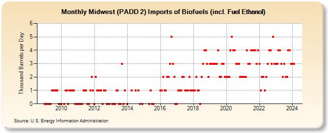Midwest (PADD 2) Imports of Renewable Fuels (including Fuel Ethanol) (Thousand Barrels per Day)