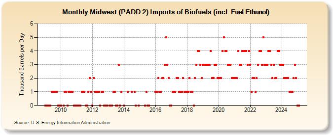 Midwest (PADD 2) Imports of Biofuels (incl. Fuel Ethanol) (Thousand Barrels per Day)