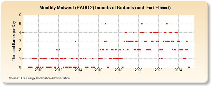 Midwest (PADD 2) Imports of Biofuels (incl. Fuel Ethanol) (Thousand Barrels per Day)