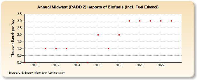 Midwest (PADD 2) Imports of Biofuels (incl. Fuel Ethanol) (Thousand Barrels per Day)