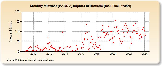 Midwest (PADD 2) Imports of Biofuels (incl. Fuel Ethanol) (Thousand Barrels)