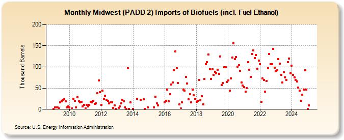 Midwest (PADD 2) Imports of Biofuels (incl. Fuel Ethanol) (Thousand Barrels)