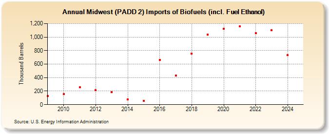 Midwest (PADD 2) Imports of Biofuels (incl. Fuel Ethanol) (Thousand Barrels)