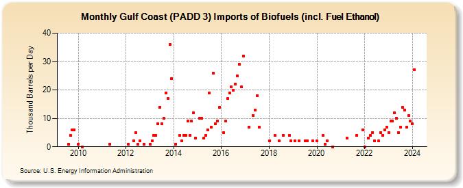 Gulf Coast (PADD 3) Imports of Biofuels (incl. Fuel Ethanol) (Thousand Barrels per Day)