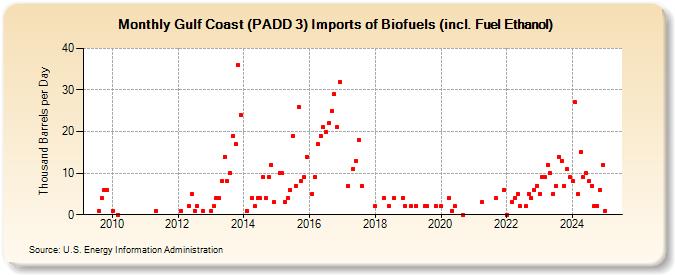 Gulf Coast (PADD 3) Imports of Biofuels (incl. Fuel Ethanol) (Thousand Barrels per Day)