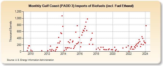 Gulf Coast (PADD 3) Imports of Biofuels (incl. Fuel Ethanol) (Thousand Barrels)