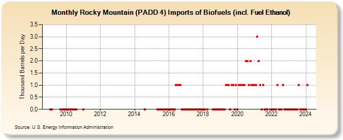Rocky Mountain (PADD 4) Imports of Renewable Fuels (including Fuel Ethanol) (Thousand Barrels per Day)