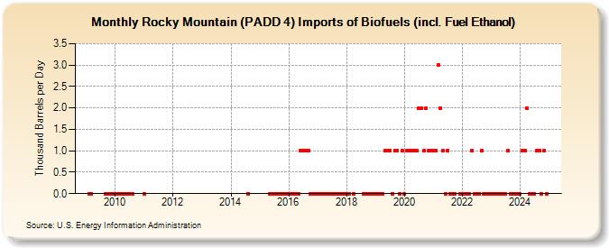 Rocky Mountain (PADD 4) Imports of Biofuels (incl. Fuel Ethanol) (Thousand Barrels per Day)