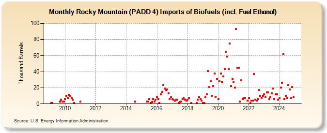 Rocky Mountain (PADD 4) Imports of Biofuels (incl. Fuel Ethanol) (Thousand Barrels)