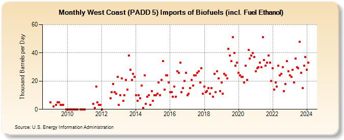 West Coast (PADD 5) Imports of Biofuels (incl. Fuel Ethanol) (Thousand Barrels per Day)
