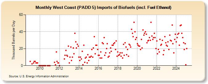 West Coast (PADD 5) Imports of Biofuels (incl. Fuel Ethanol) (Thousand Barrels per Day)