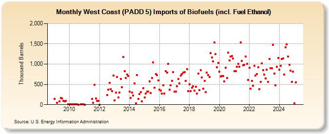 West Coast (PADD 5) Imports of Biofuels (incl. Fuel Ethanol) (Thousand Barrels)