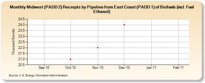 Midwest (PADD 2) Receipts by Pipeline from East Coast (PADD 1) of Biofuels (incl. Fuel Ethanol) (Thousand Barrels)