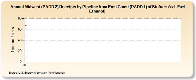 Midwest (PADD 2) Receipts by Pipeline from East Coast (PADD 1) of Biofuels (incl. Fuel Ethanol) (Thousand Barrels)