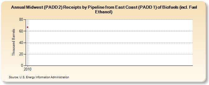 Midwest (PADD 2) Receipts by Pipeline from East Coast (PADD 1) of Biofuels (incl. Fuel Ethanol) (Thousand Barrels)